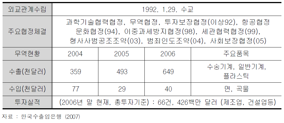 우즈베키스탄과 우리나라의 교역현황