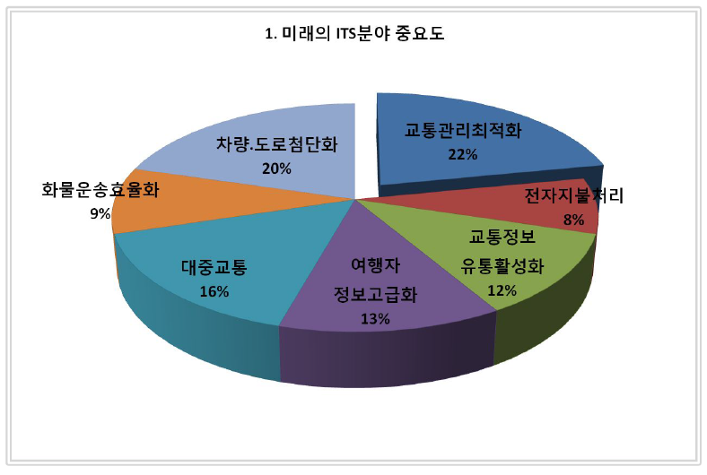 미래의 ITS 분야 중요도