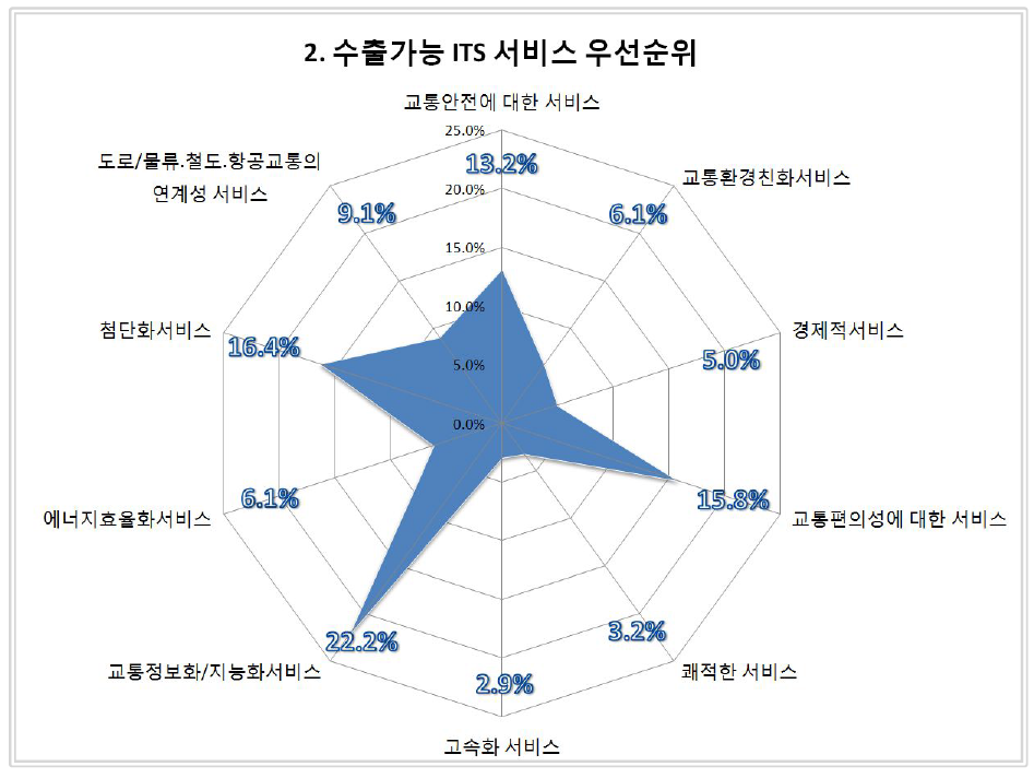 향후 중요한 ITS 수출 서비스