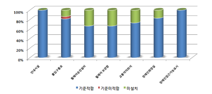 철도차량 이동편의시설 설치 현황