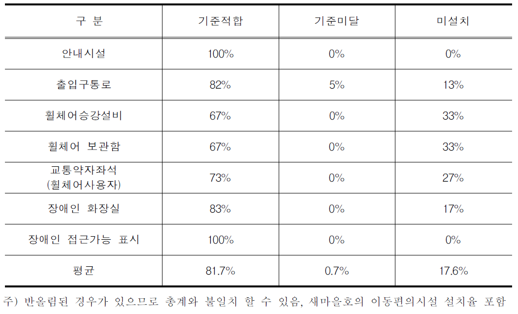 철도차량 이동편의시설 설치현황