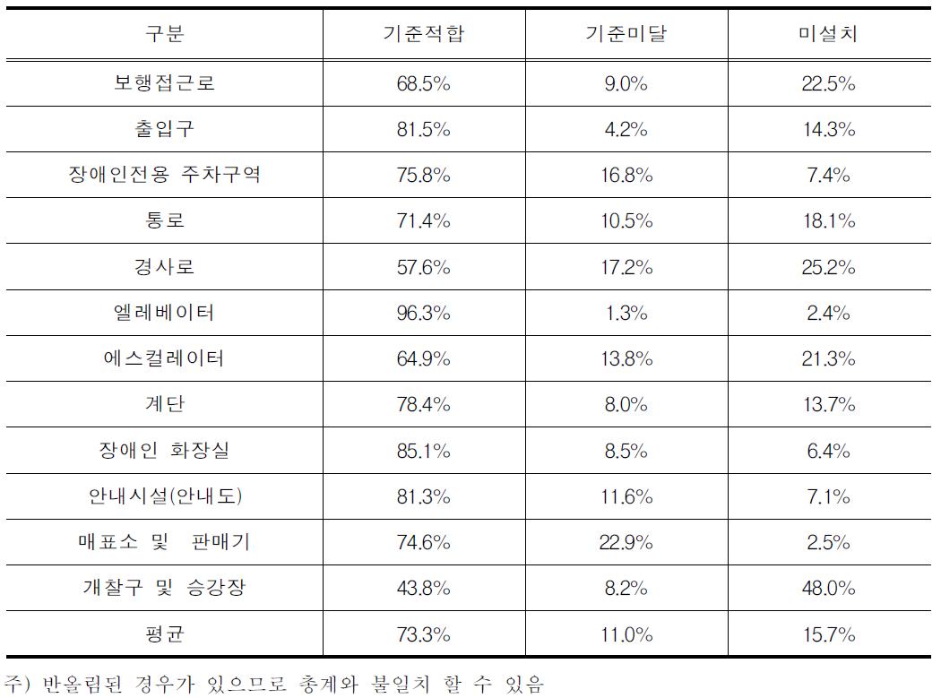 철도역 이동편의시설 설치현황