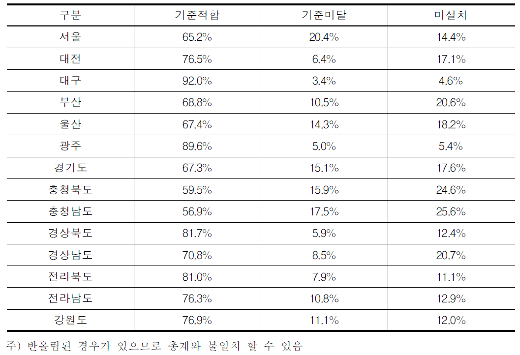 시도별 철도역 이동편의시설 실태