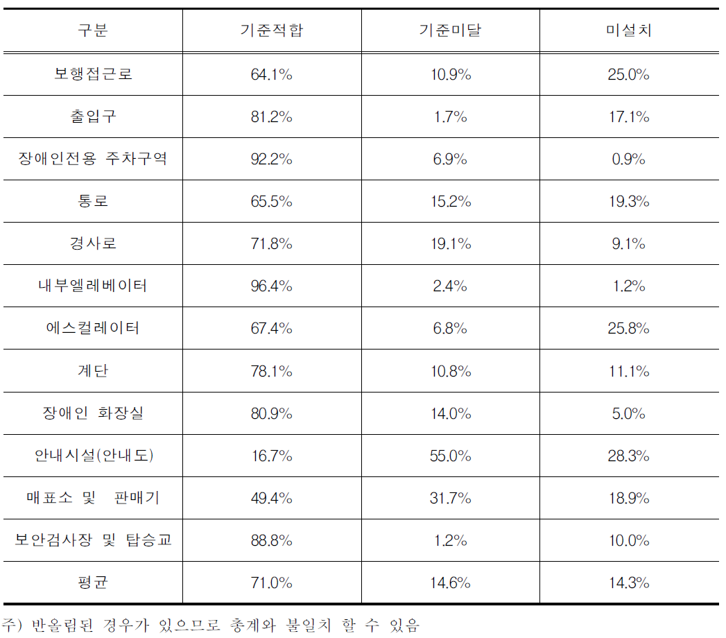 공항여객터미널 이동편의시설 설치현황 분석