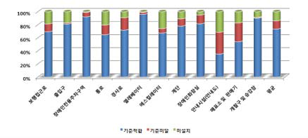 공항여객터미널 이동편의시설 설치 현황