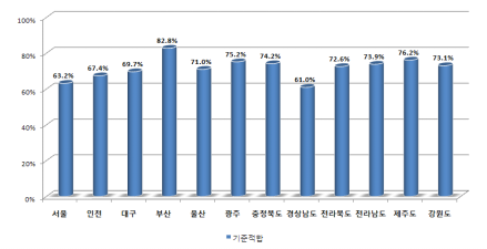 시도별 공항여객터미널 이동편의시설 설치현황