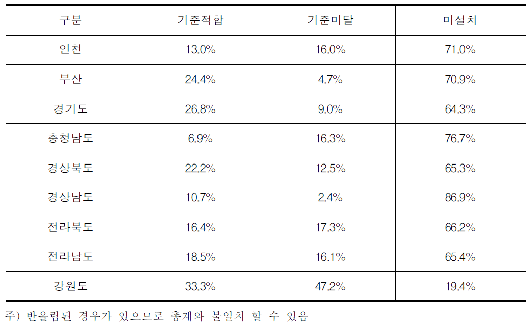 시도별 여객선 이동편의시설 실태