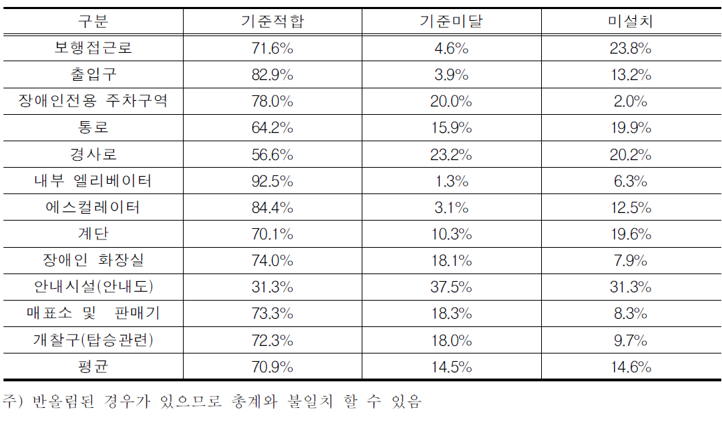 여객선터미널 이동편의시설 설치 현황 분석