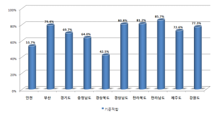 시도별 여객선터미널 이동편의시설 설치현황