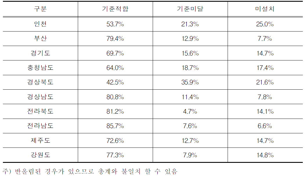 시도별 여객선터미널 이동편의시설 실태