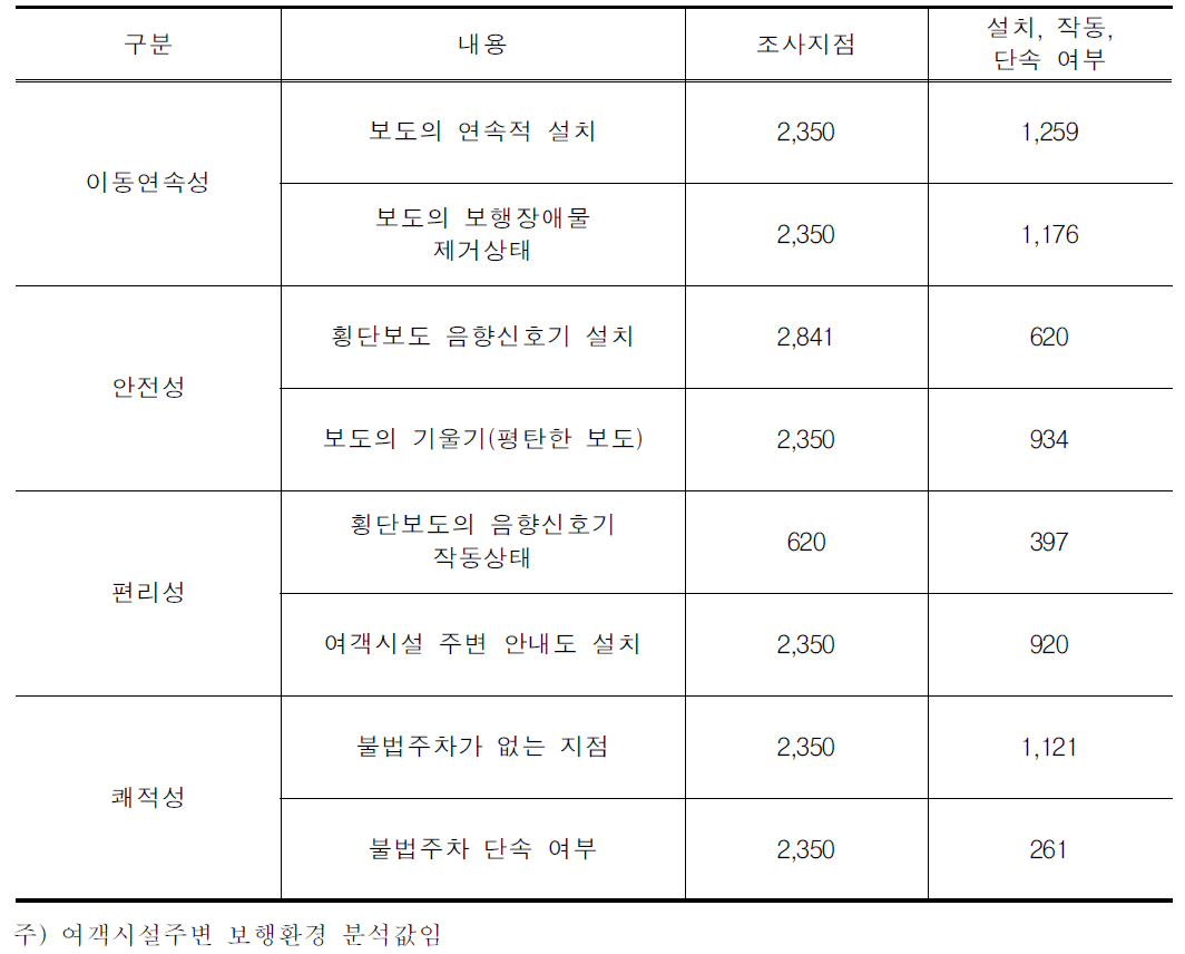 여객시설 주변 보행환경 실태 분석