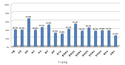 시도별 보행환경 이동편의시설 설치현황