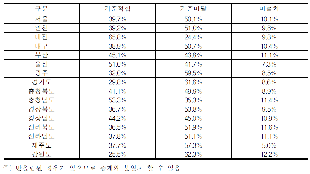 여객시설 주변 보행환경 실태 분석