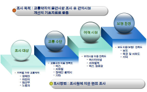 만족도 조사개요