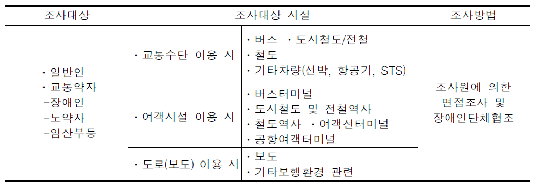 교통약자 이동편의시설의 불편사항 및 만족도 조사의 개요