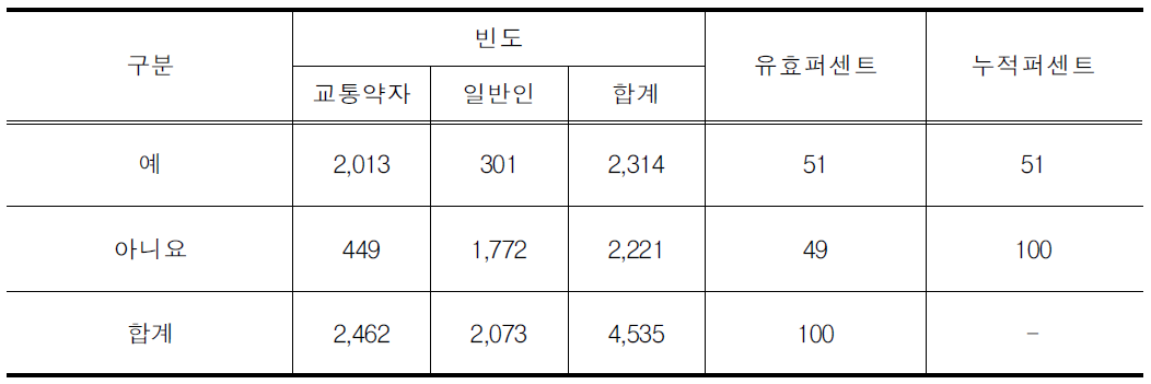 이동시 신체적 곤란여부 분포