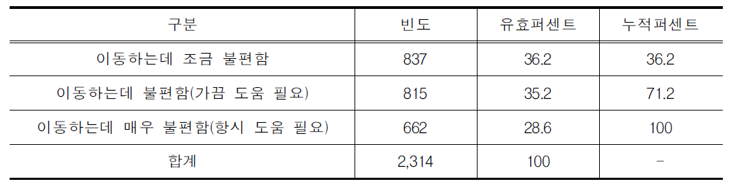 신체적 어려움의 정도