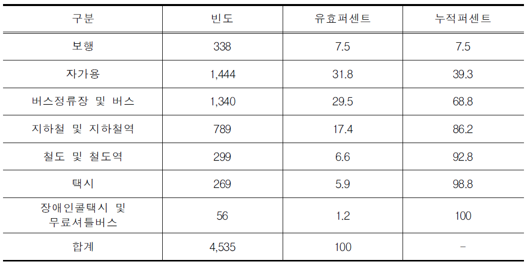 주로 이용하는 교통수단 및 여객시설의 종류