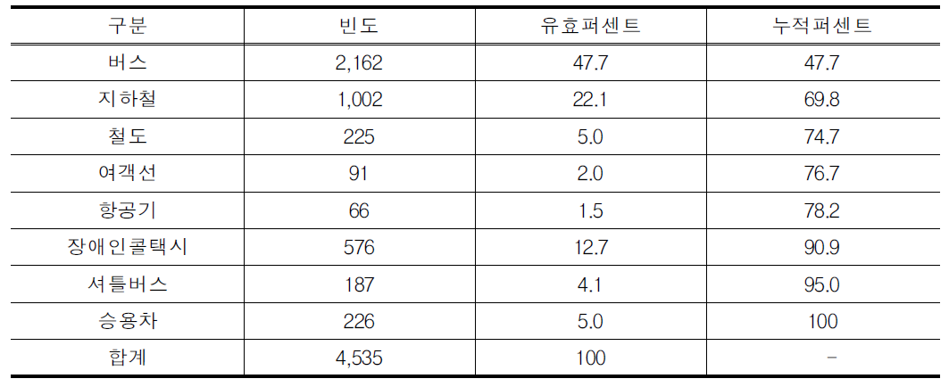 개선이 가장 시급한 교통수단