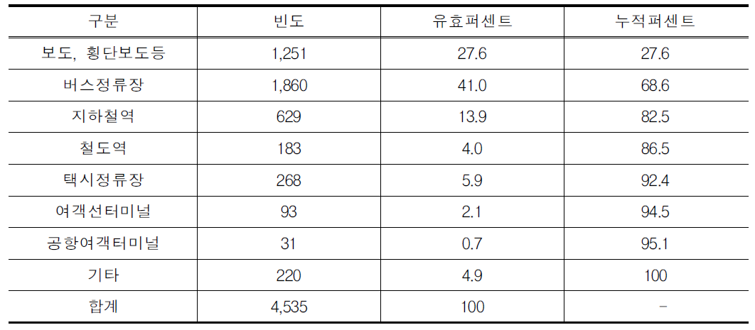 개선이 가장 시급한 여객시설