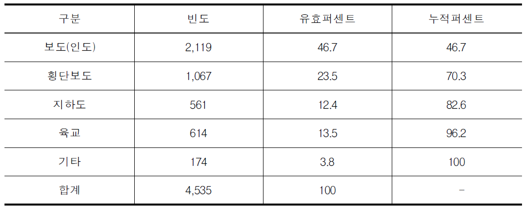 개선이 가장 시급한 보행(도로)시설