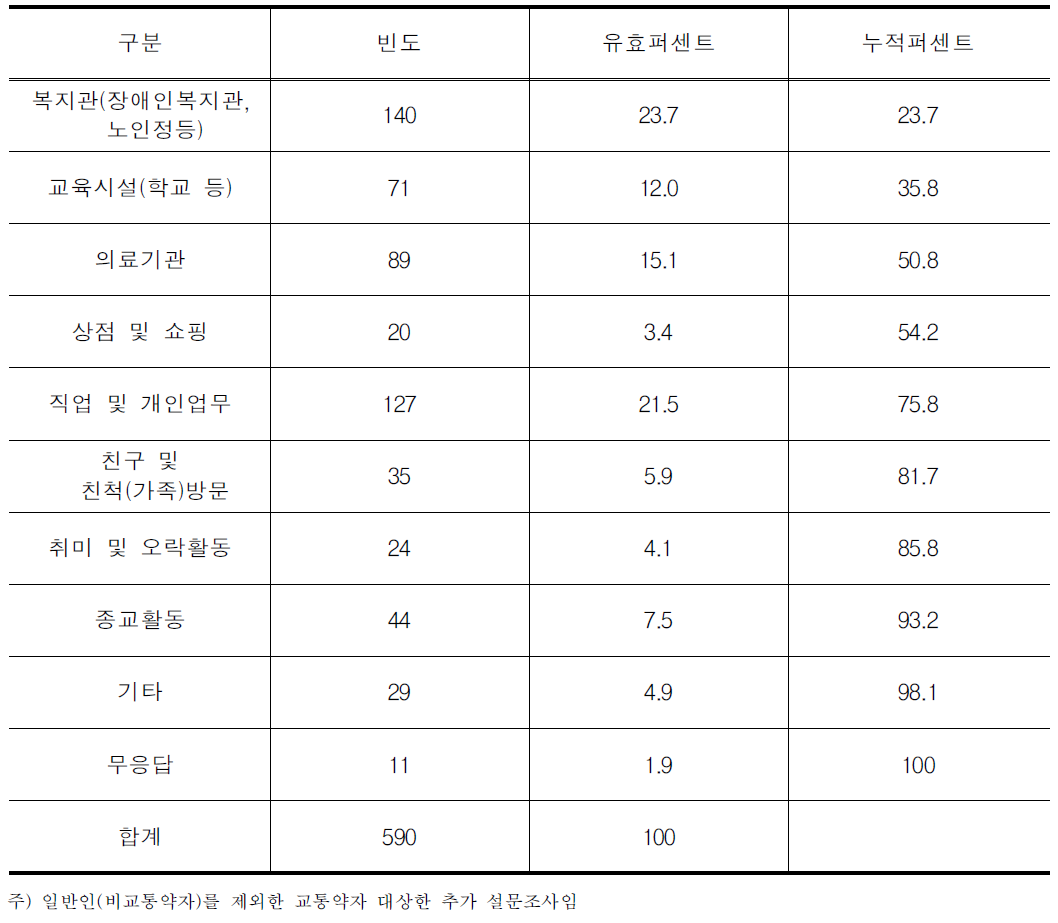 외출 장소