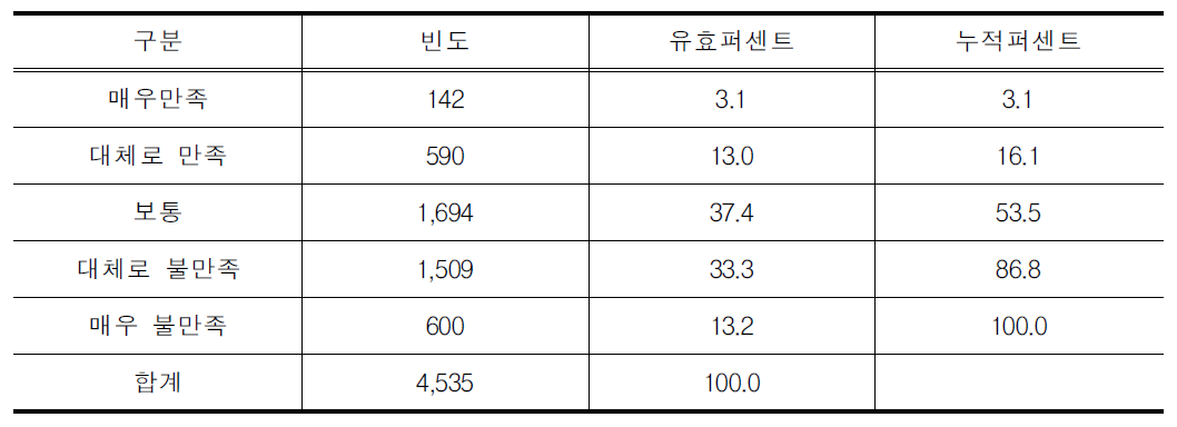 일반버스의 이용 만족도