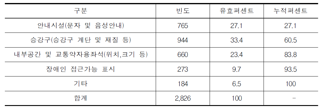 일반버스 이용 시 불만족 이유