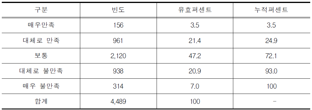 저상버스의 이용 만족도