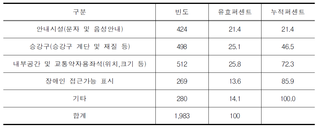 저상버스 이용 시 불만족 이유