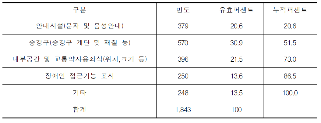 지하철(도시철도) 및 전철차량 이용 시 불만족 이유