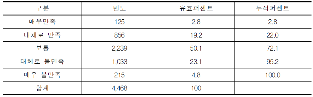 철도(고속철도등)의 이용 만족도