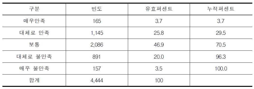 항공기의 이용 만족도