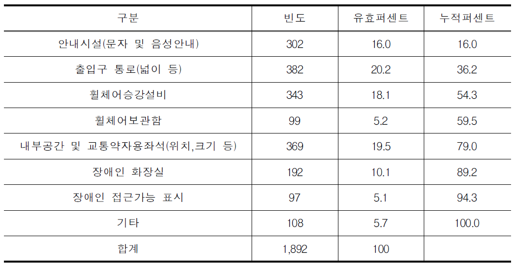 항공기 이용 시 불만족 이유