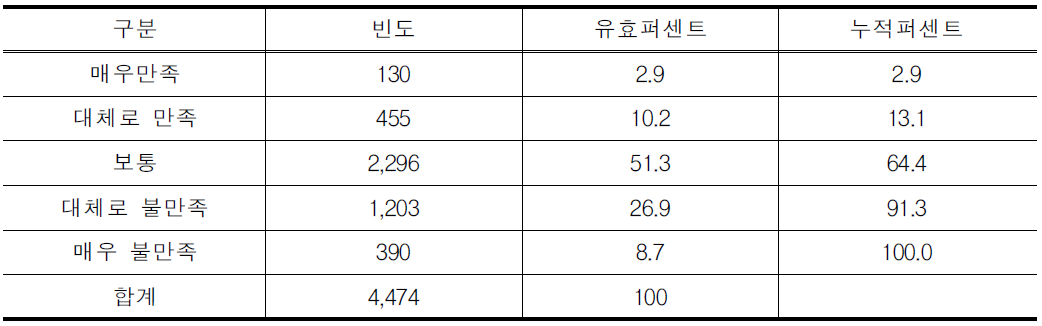 여객선의 이용 만족도