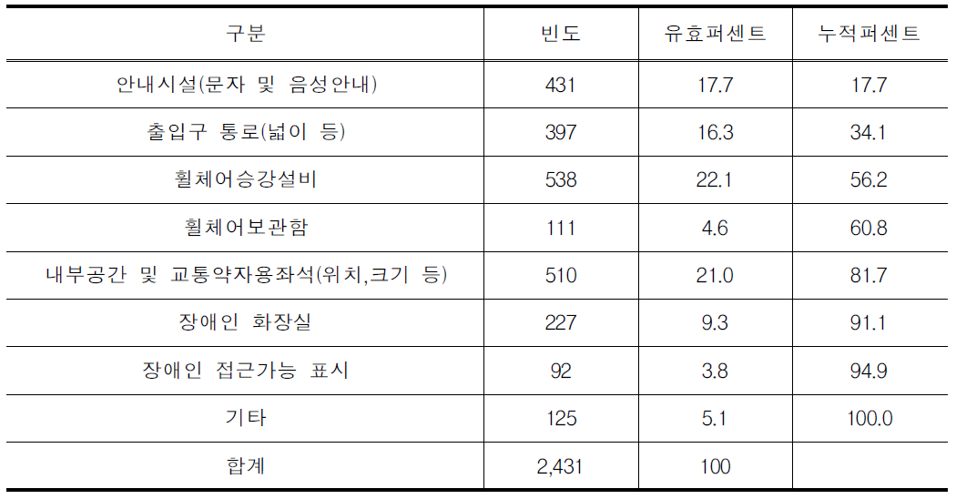 여객선 이용 시 불만족 이유