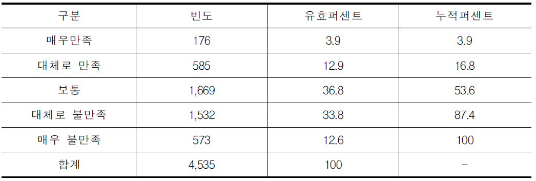 버스정류장의 이용 만족도