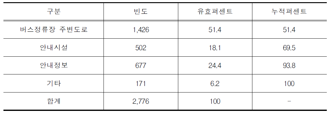 버스정류장 이용 시 불만족 이유