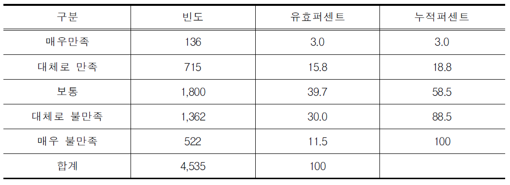 버스(고속, 시외)터미널의 이용 만족도