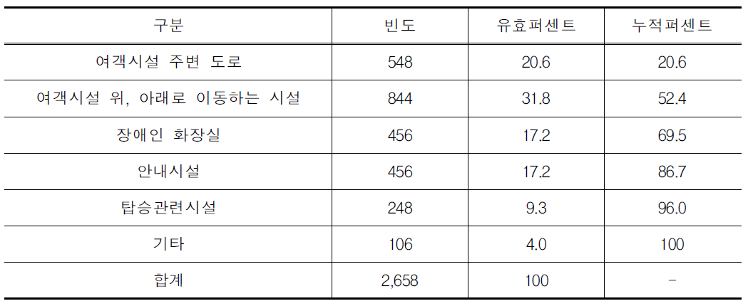 버스터미널 이용 시 불만족 이유