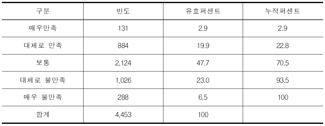 철도역의 이용 만족도