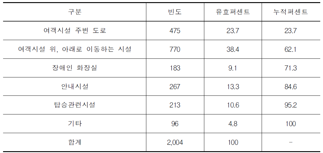 철도역 이용 시 불만족 이유