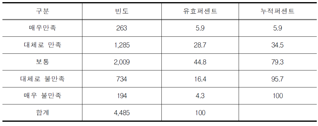 공항여객터미널의 이용 만족도