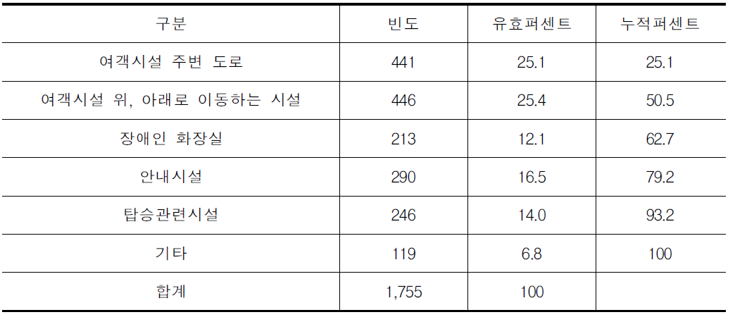 공항여객터미널 이용 시 불만족 이유