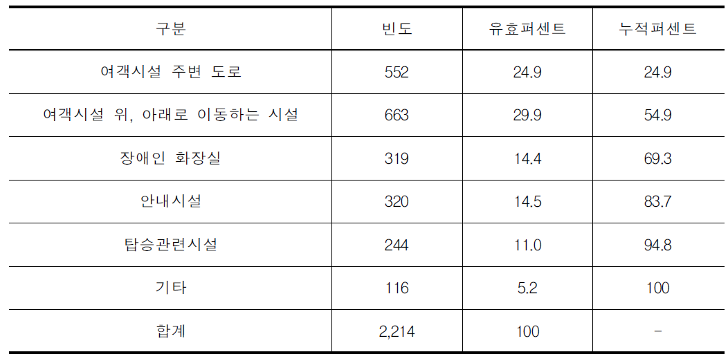 여객선터미널 이용 시 불만족 이유