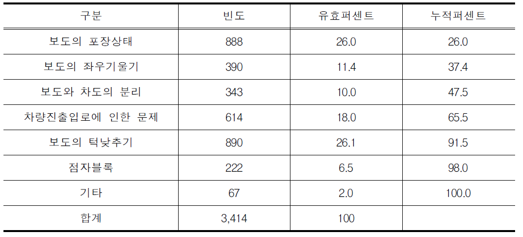 보도 이용 시 불만족 이유