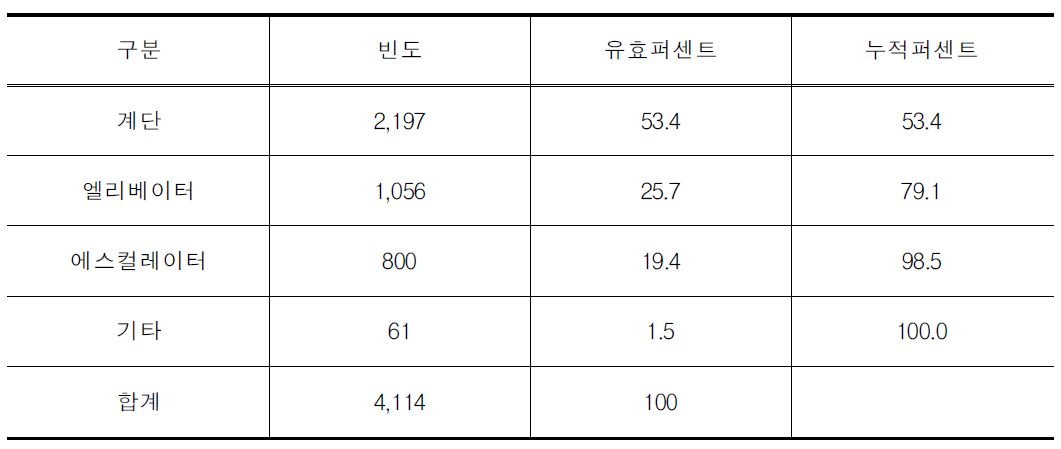 지하도 및 육교 이용 시 불만족 이유