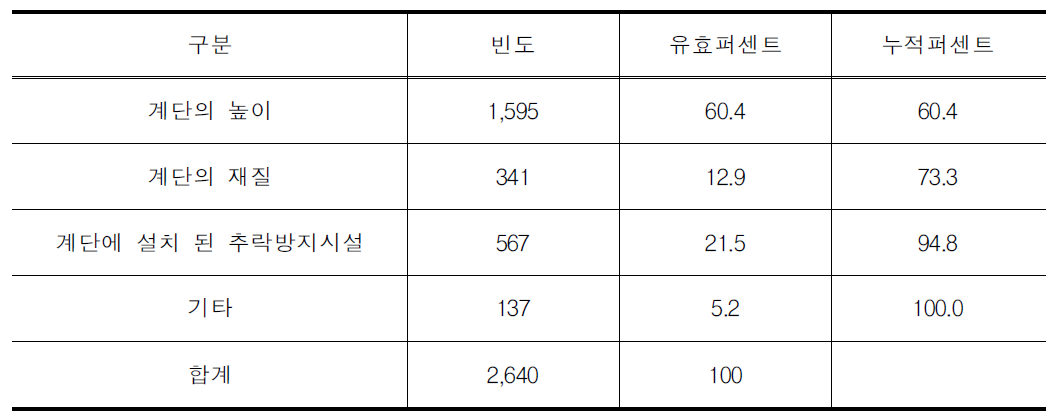 지하도 및 육교의 계단 이용 시 불만족 이유