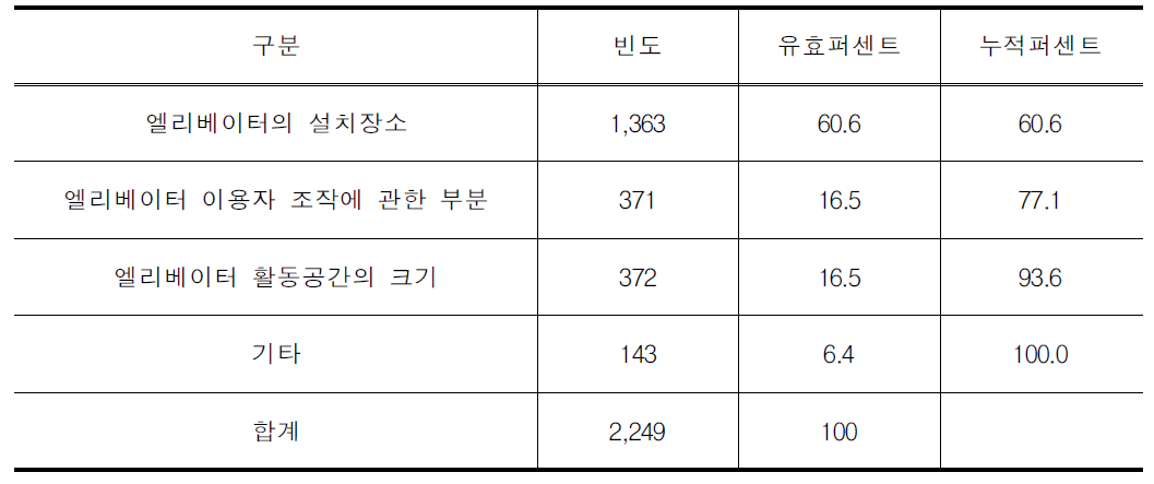 지하도 및 육교의 엘리베이터 이용 시 불만족 이유