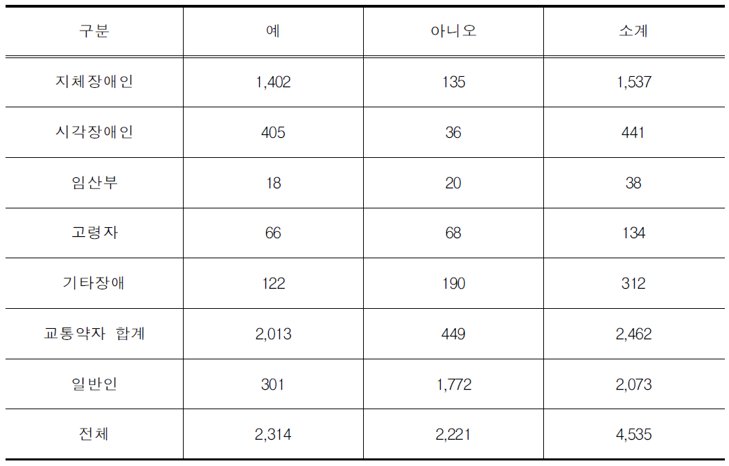 이동시 신체적 곤란 여부(유형별)